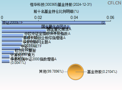 300365基金持仓图