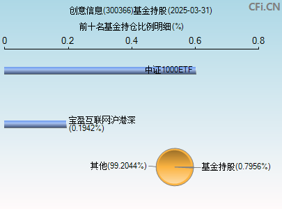 300366基金持仓图