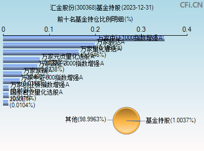 300368基金持仓图