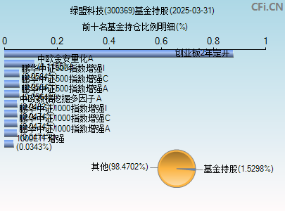 300369基金持仓图