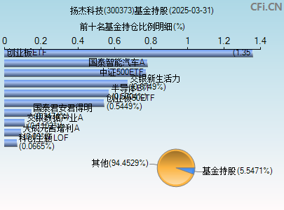 300373基金持仓图