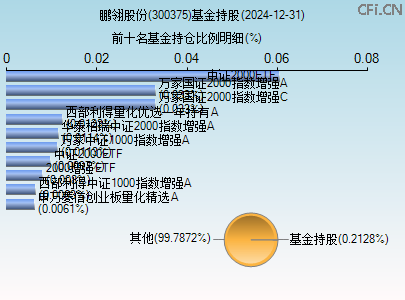 300375基金持仓图