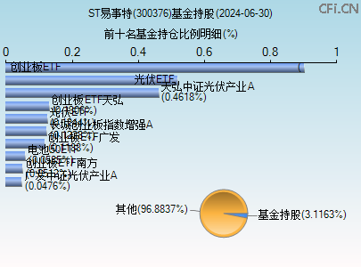 300376基金持仓图