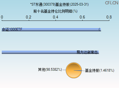 300379基金持仓图