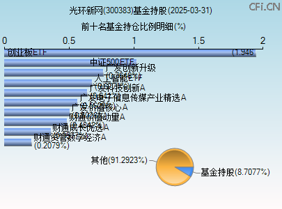 300383基金持仓图