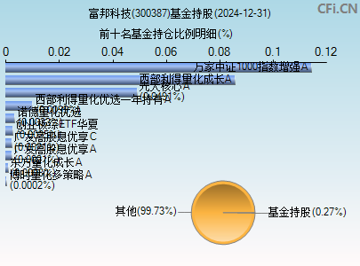 300387基金持仓图
