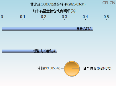 300389基金持仓图