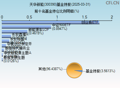 300390基金持仓图