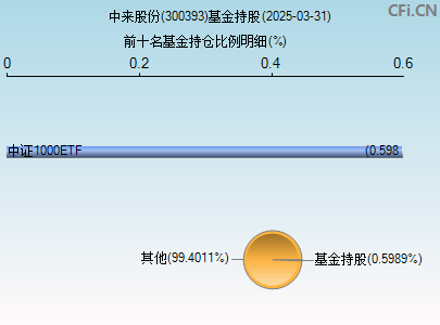 300393基金持仓图