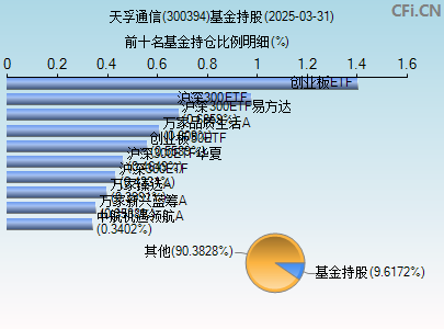 300394基金持仓图