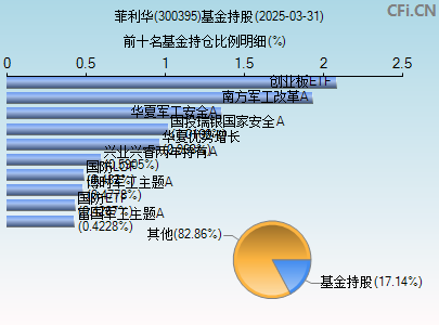 300395基金持仓图