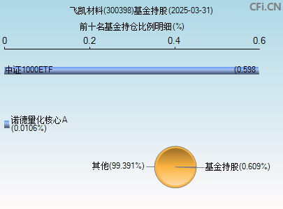 300398基金持仓图