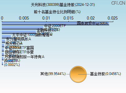 300399基金持仓图