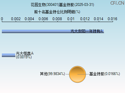 300401基金持仓图