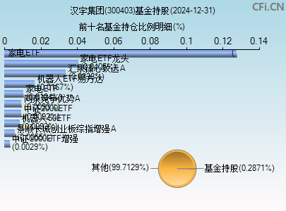 300403基金持仓图