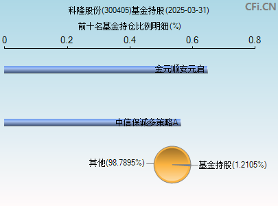 300405基金持仓图