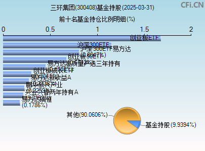 300408基金持仓图