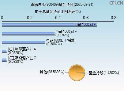 300409基金持仓图