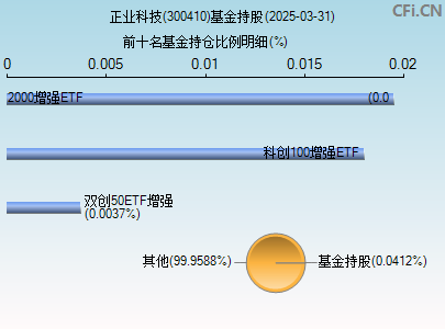 300410基金持仓图