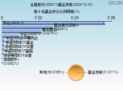 300411基金持仓图