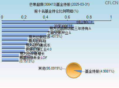 300413基金持仓图