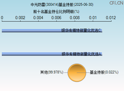 300414基金持仓图