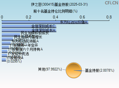 300415基金持仓图