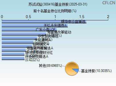300416基金持仓图