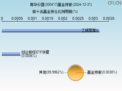 300417基金持仓图