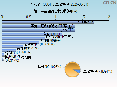 300418基金持仓图