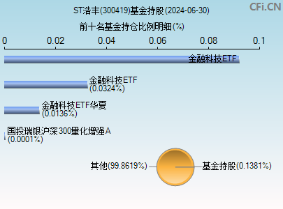 300419基金持仓图