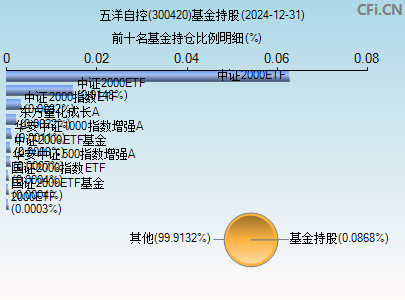 300420基金持仓图