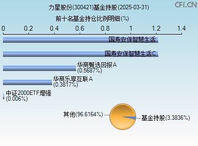 300421基金持仓图