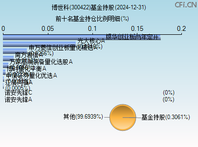 300422基金持仓图