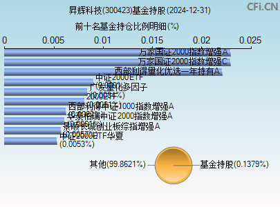 300423基金持仓图