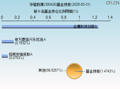 300426基金持仓图
