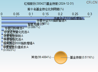 300427基金持仓图