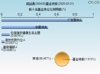 300430基金持仓图