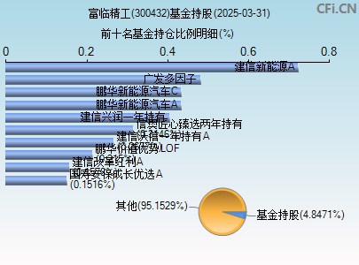 300432基金持仓图
