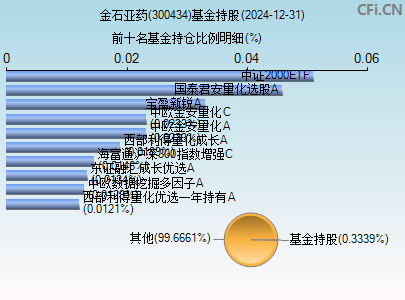 300434基金持仓图