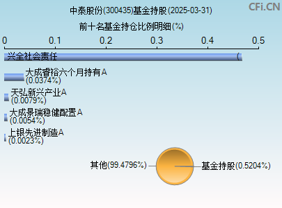 300435基金持仓图