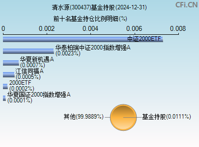 300437基金持仓图