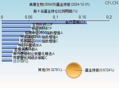 300439基金持仓图