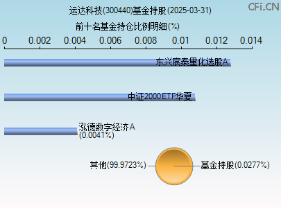 300440基金持仓图