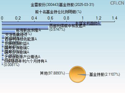 300443基金持仓图