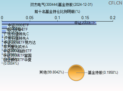 300444基金持仓图
