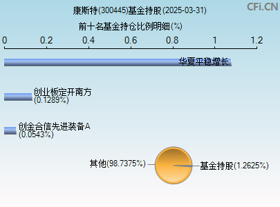300445基金持仓图