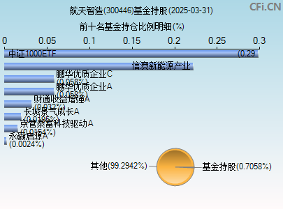 300446基金持仓图