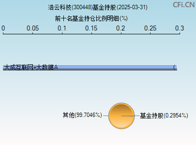 300448基金持仓图