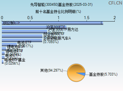 300450基金持仓图